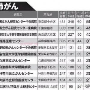转需!日本癌症手术最强医院排名