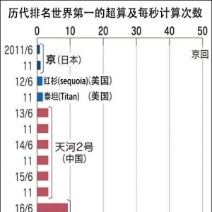 超算500强日本登顶中国最高仅排第4，咋回事？